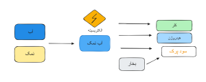 فرآیند تولید سود پرک