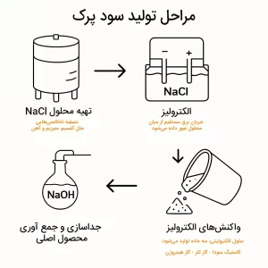 مراحل تولید سود پرک 